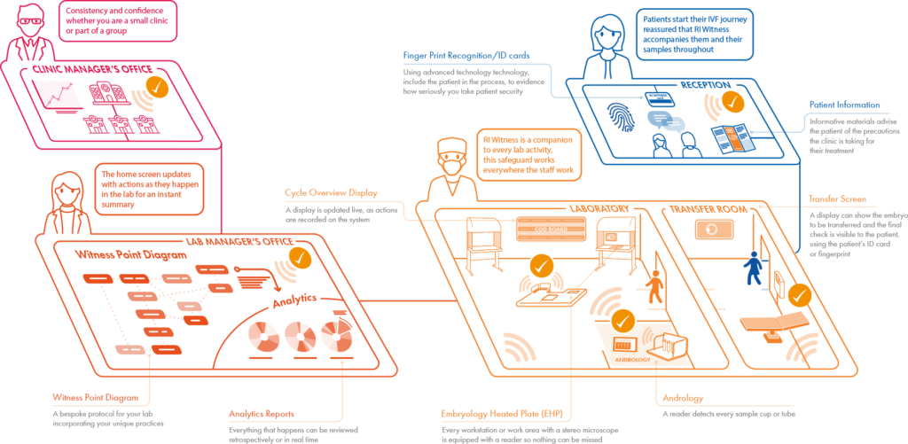 RI-Witness-lab-integration