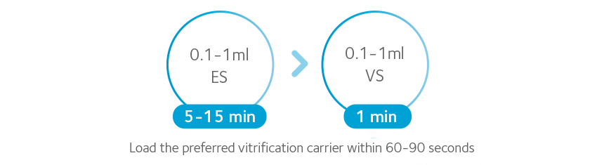 SAGE™ Vitrification Solutions 6