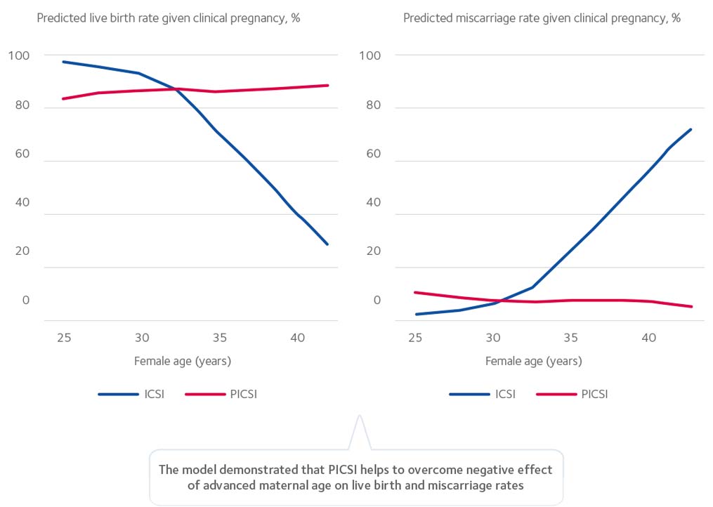 Figure-2-modeled-predicted-live-birth