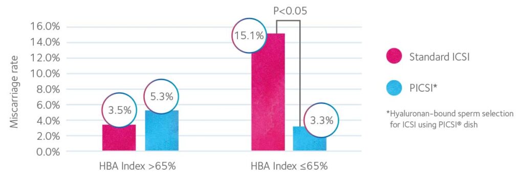 HBA-assay-outcome-randomised-study