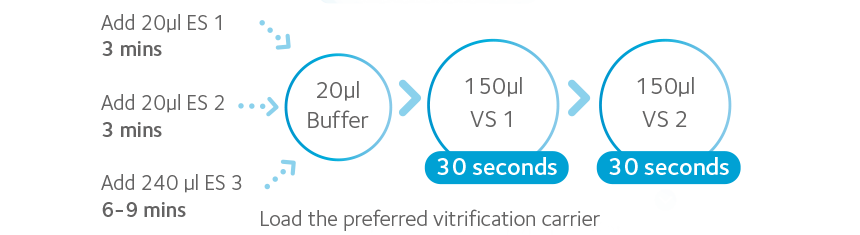 SAGE™ Vitrification Solutions 4