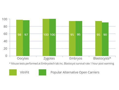 VitriFit™ Vitrification Carrier 7