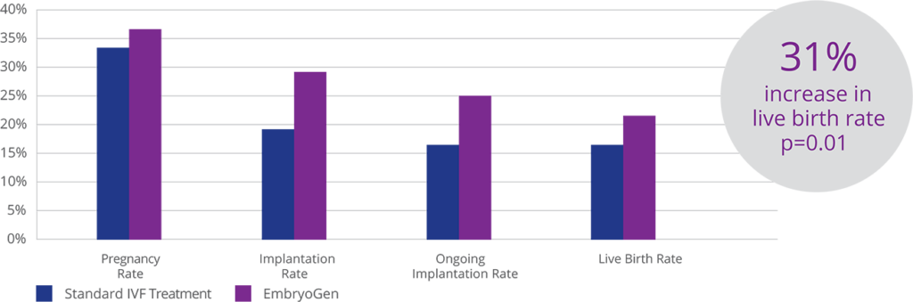 EmbryoGen and BlastGen clinical Graph