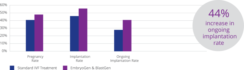 EmbryoGen and BlastGen clinical graph 