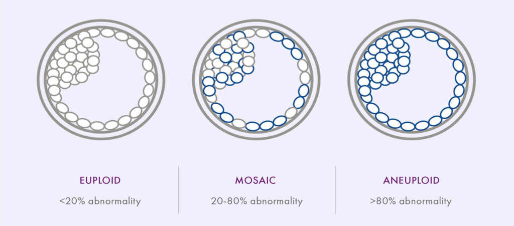 | CooperSurgical Fertility Companies Mosacism5