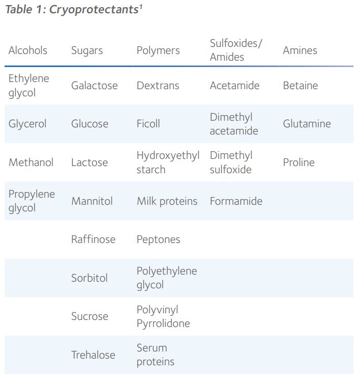 Cryoprotectants 1