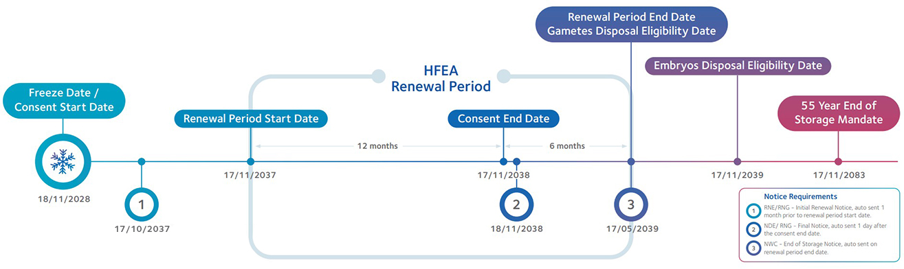 Your-IVF-center-HFEA-flow-chart